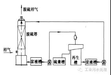 干法、濕法和生物脫硫三大工藝比較