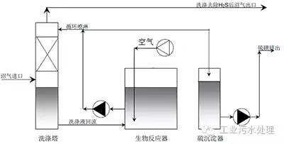 干法、濕法和生物脫硫三大工藝比較