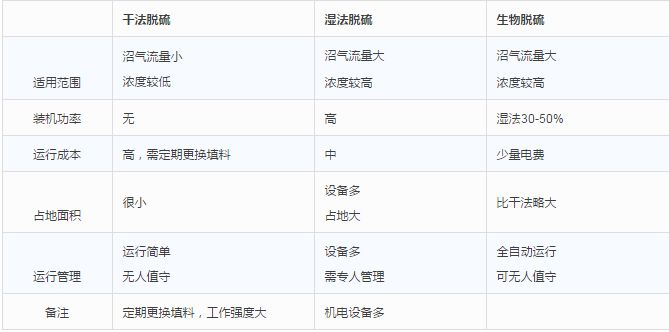 干法、濕法和生物脫硫三大工藝比較