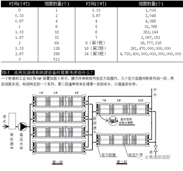 選用反滲透設(shè)備時(shí)需要考慮哪些因素？