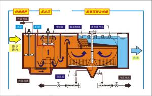 **絮凝沉淀一體斜管沉淀池